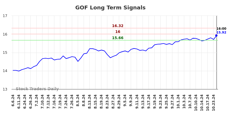 GOF Long Term Analysis for December 4 2024