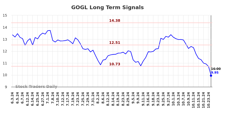 GOGL Long Term Analysis for December 4 2024