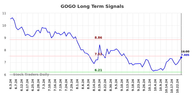 GOGO Long Term Analysis for December 4 2024