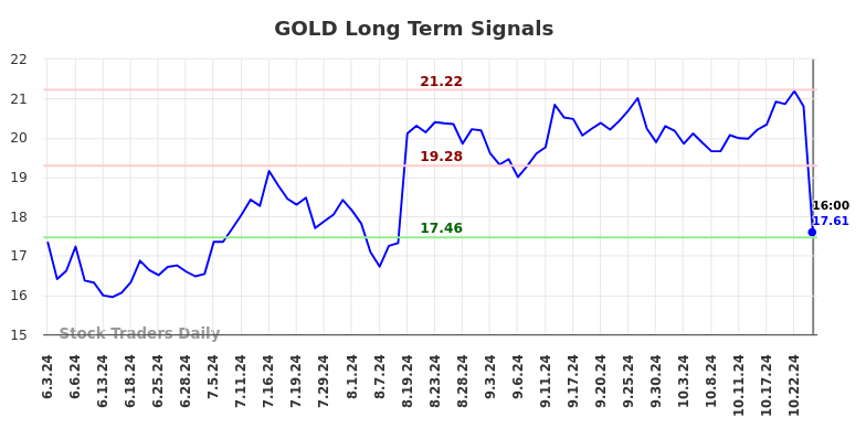 GOLD Long Term Analysis for December 4 2024