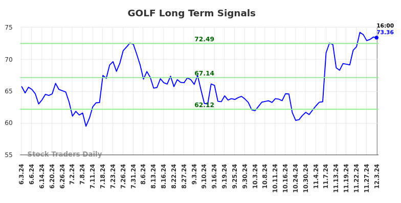 GOLF Long Term Analysis for December 4 2024