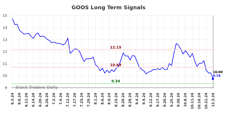 GOOS Long Term Analysis for December 4 2024