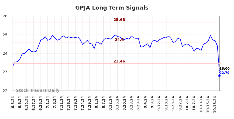 GPJA Long Term Analysis for December 4 2024