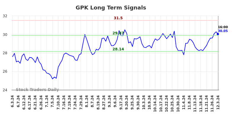 GPK Long Term Analysis for December 4 2024