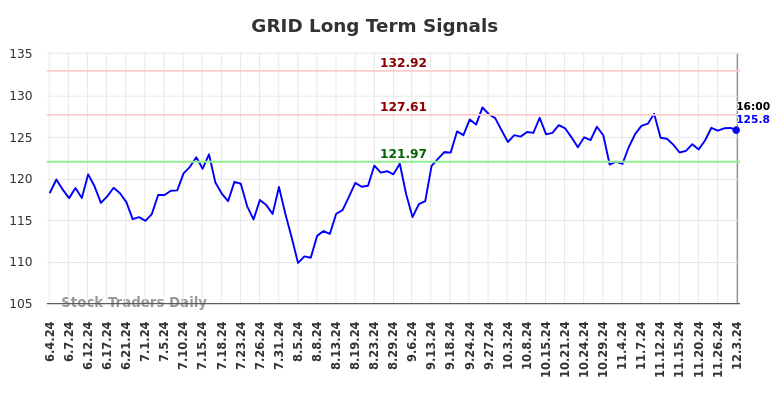 GRID Long Term Analysis for December 4 2024