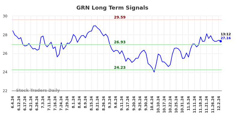 GRN Long Term Analysis for December 4 2024