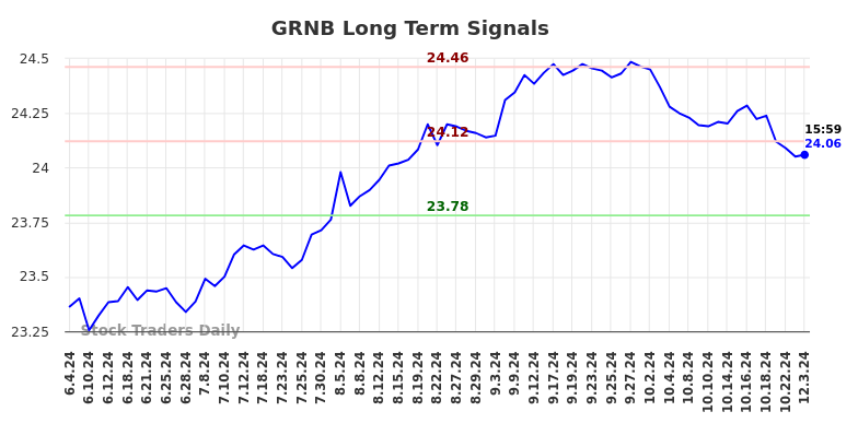 GRNB Long Term Analysis for December 4 2024