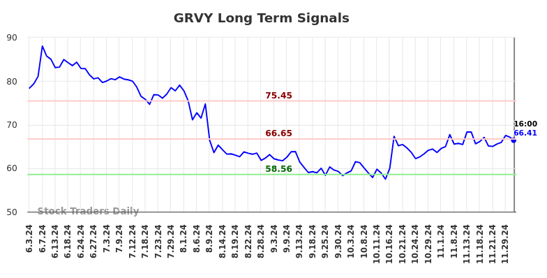 GRVY Long Term Analysis for December 4 2024