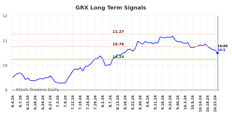 GRX Long Term Analysis for December 4 2024