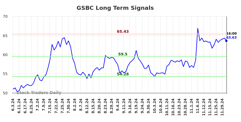 GSBC Long Term Analysis for December 4 2024