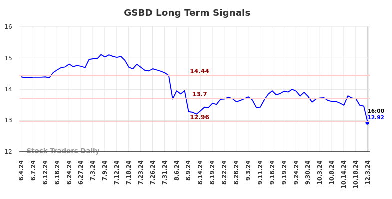 GSBD Long Term Analysis for December 4 2024