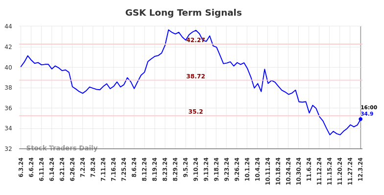 GSK Long Term Analysis for December 4 2024