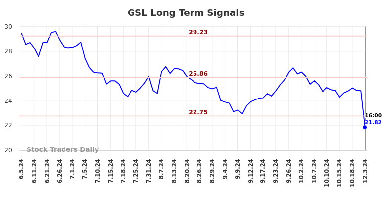 GSL Long Term Analysis for December 4 2024