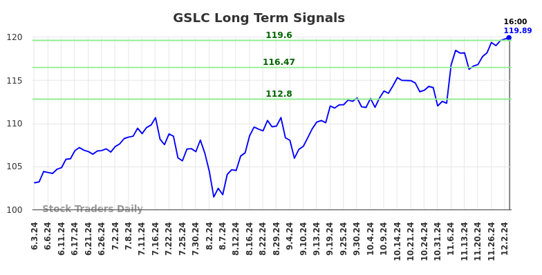 GSLC Long Term Analysis for December 4 2024