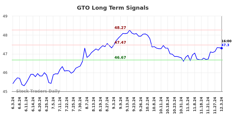 GTO Long Term Analysis for December 4 2024