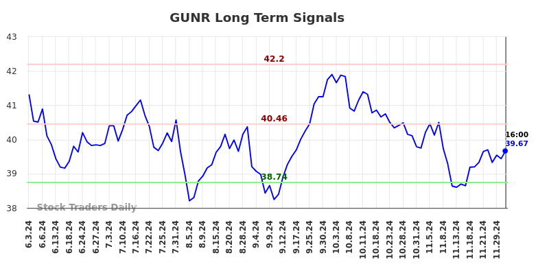 GUNR Long Term Analysis for December 4 2024 GUNR Long Term Analysis for December 4 2024
