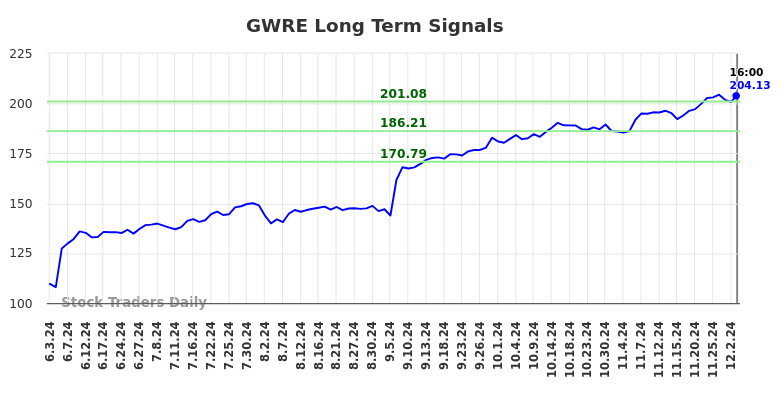 GWRE Long Term Analysis for December 4 2024
