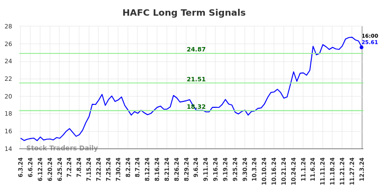 HAFC Long Term Analysis for December 4 2024