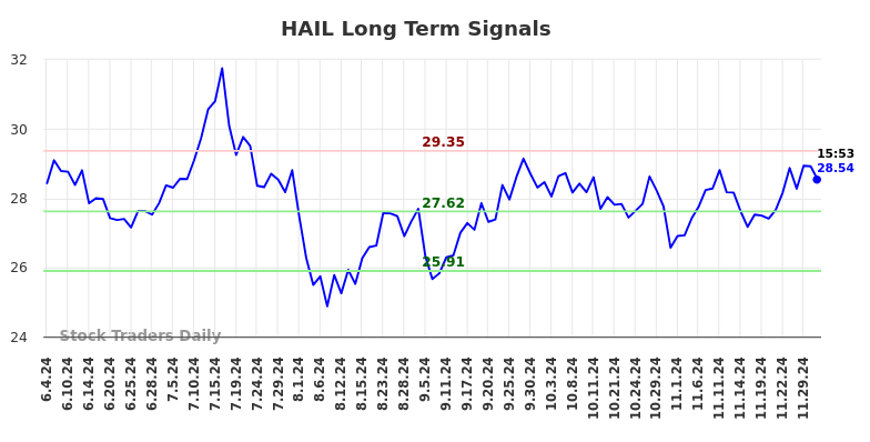 HAIL Long Term Analysis for December 4 2024