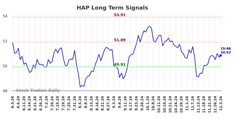 HAP Long Term Analysis for December 4 2024