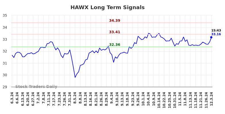 HAWX Long Term Analysis for December 4 2024 HAWX Long Term Analysis for December 4 2024