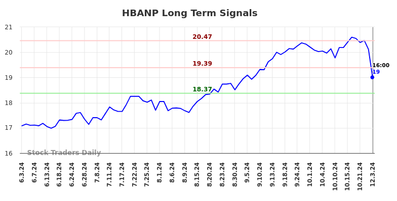 HBANP Long Term Analysis for December 4 2024