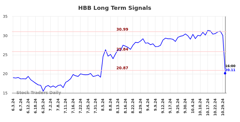 HBB Long Term Analysis for December 4 2024