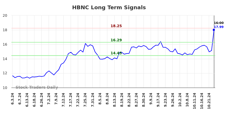 HBNC Long Term Analysis for December 4 2024