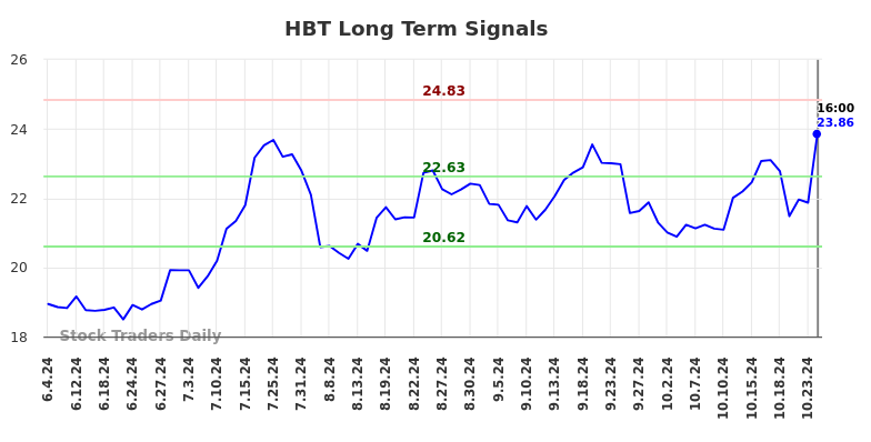 HBT Long Term Analysis for December 4 2024