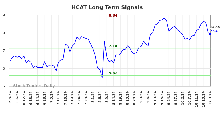 HCAT Long Term Analysis for December 4 2024