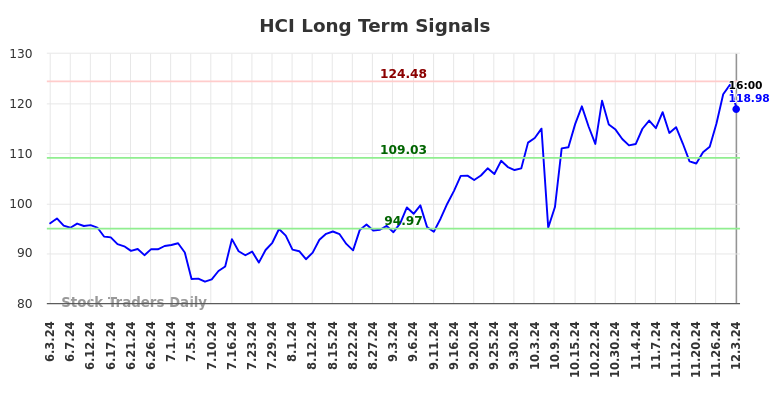 HCI Long Term Analysis for December 4 2024