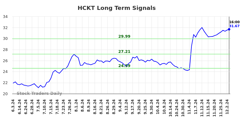 HCKT Long Term Analysis for December 4 2024