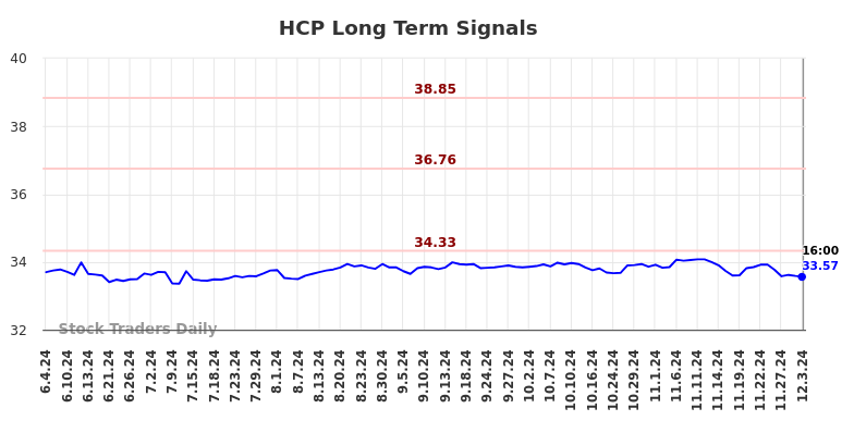 HCP Long Term Analysis for December 4 2024