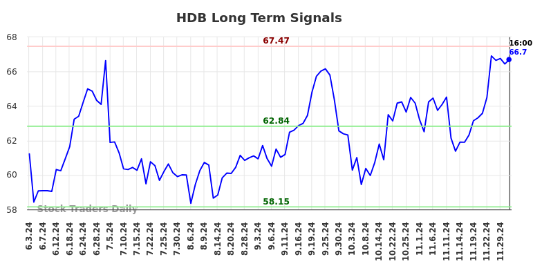 HDB Long Term Analysis for December 4 2024
