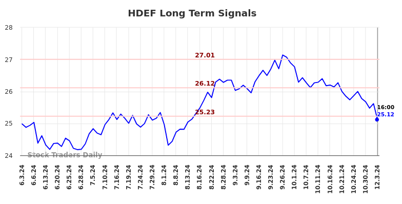 HDEF Long Term Analysis for December 4 2024