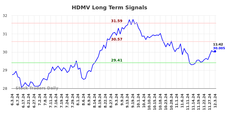 HDMV Long Term Analysis for December 4 2024