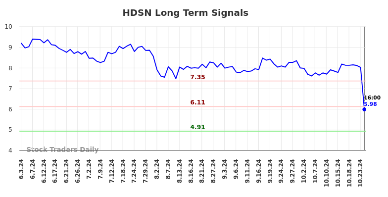 HDSN Long Term Analysis for December 4 2024