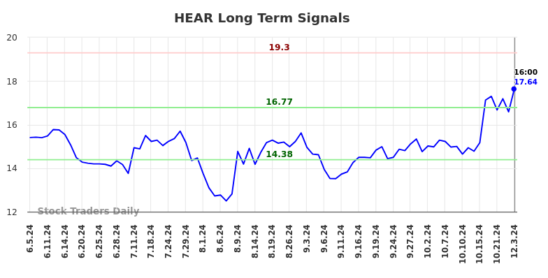 HEAR Long Term Analysis for December 4 2024 HEAR Long Term Analysis for December 4 2024