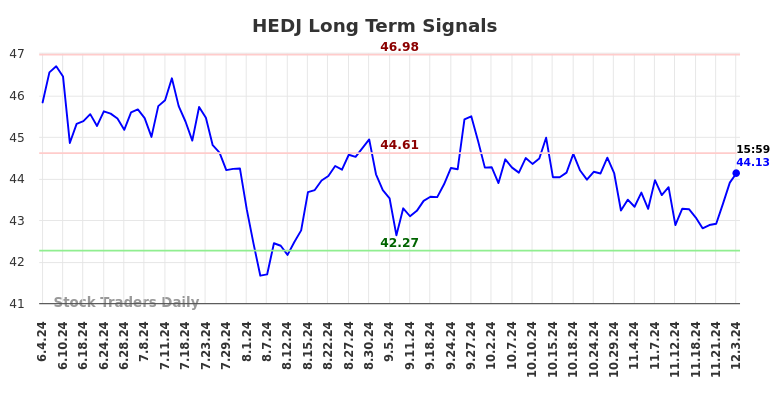 HEDJ Long Term Analysis for December 4 2024