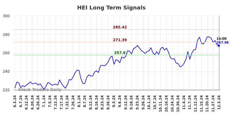 HEI Long Term Analysis for December 4 2024