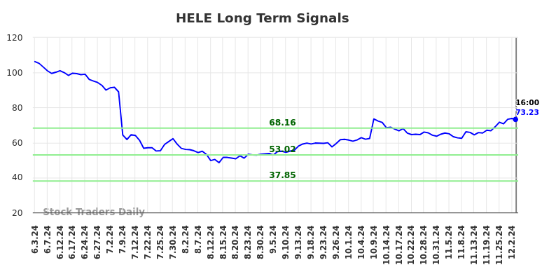 HELE Long Term Analysis for December 4 2024