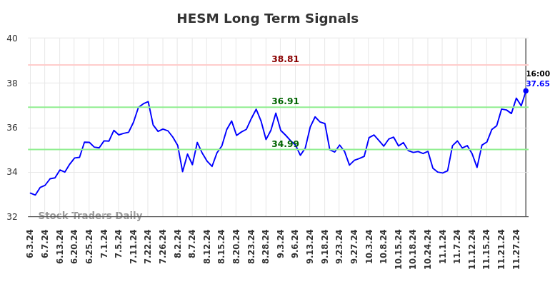 HESM Long Term Analysis for December 4 2024