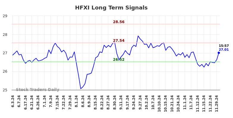HFXI Long Term Analysis for December 4 2024