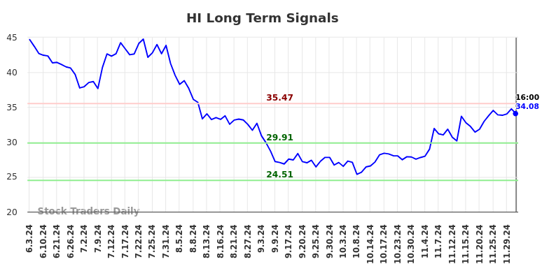 HI Long Term Analysis for December 4 2024