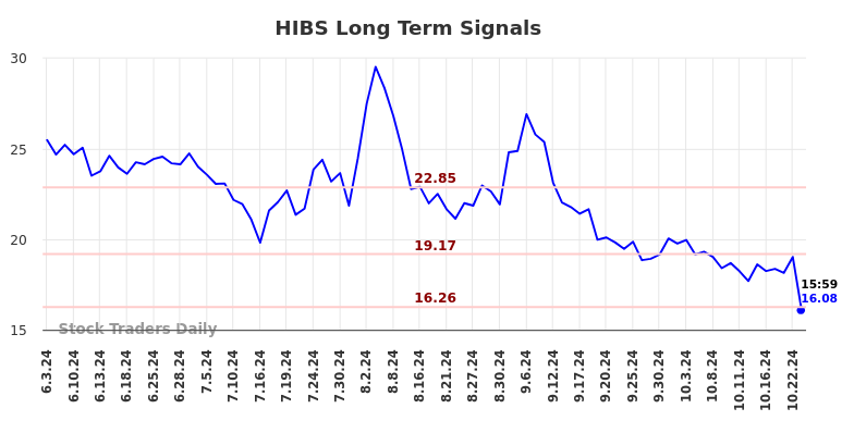 HIBS Long Term Analysis for December 4 2024