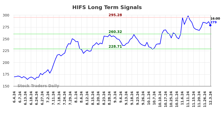 Long Term Trading Analysis for (HIFS)