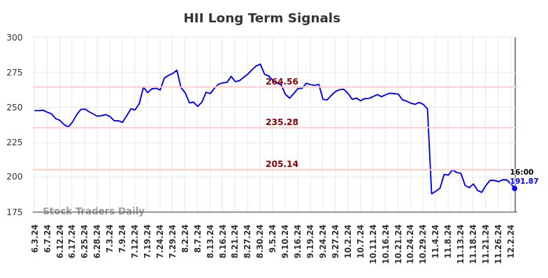 HII Long Term Analysis for December 4 2024