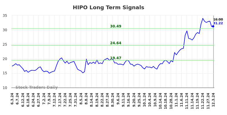 HIPO Long Term Analysis for December 4 2024