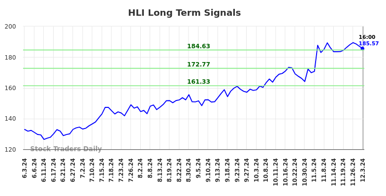 HLI Long Term Analysis for December 4 2024