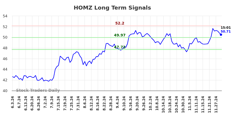 HOMZ Long Term Analysis for December 4 2024